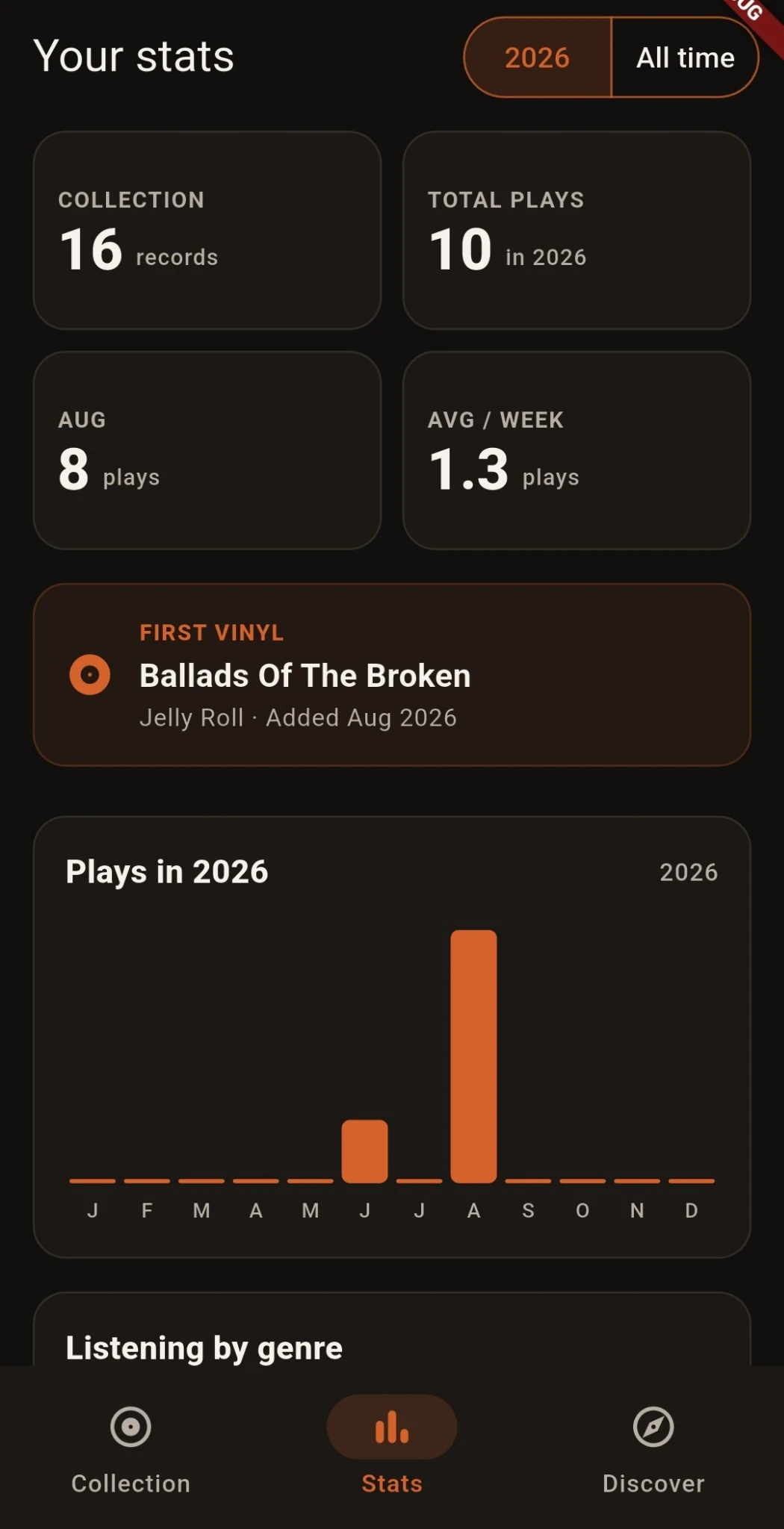Groovefolio listening statistics dashboard